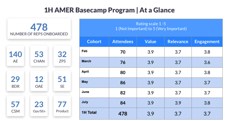 1H AMER Basecamp Program at a glance: 478 reps onboarded by role, monthly cohort feedback (value, relevance, engagement)