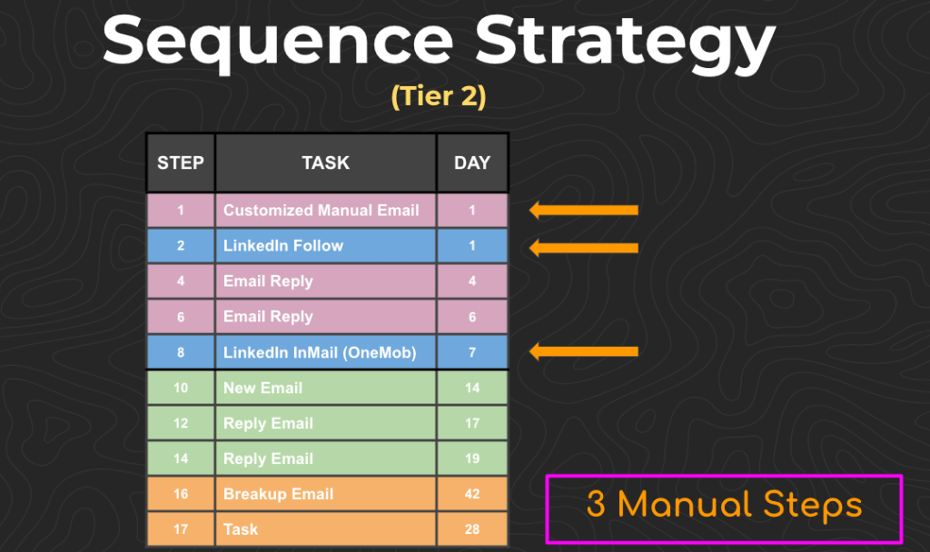 Sequence strategy