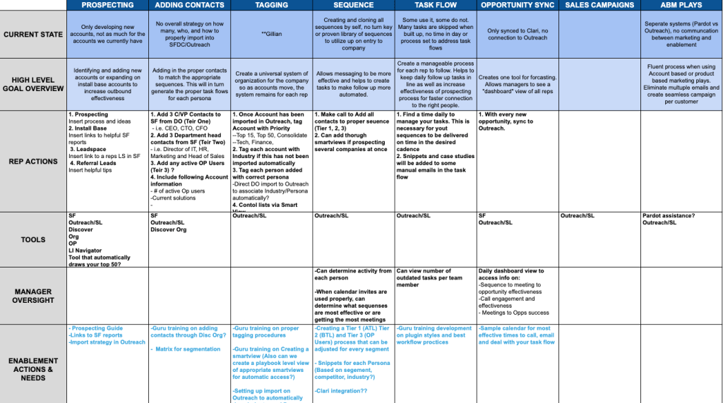 Tool process mapping for outbound sequences