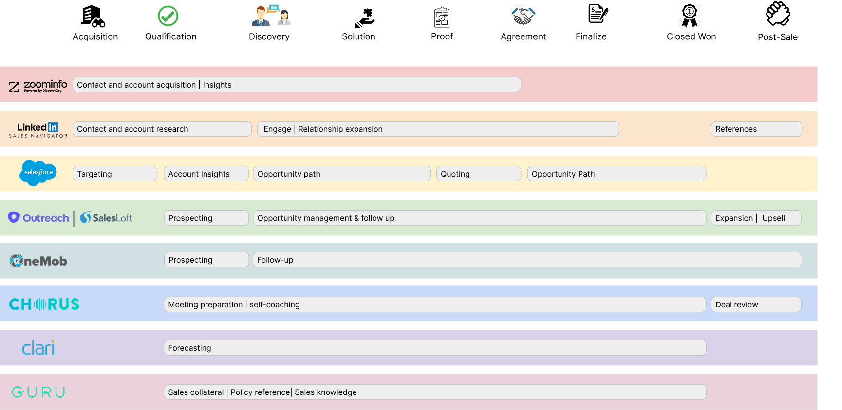 Sales tools used during deal flow: ZoomInfo, LinkedIn Sales Navigator, Salesforce, Outreach, OneMob, Chorus, Clari, and GURU across acquisition, qualification, discovery, solution, proof, agreement, finalize, closed won, and post-sale stages